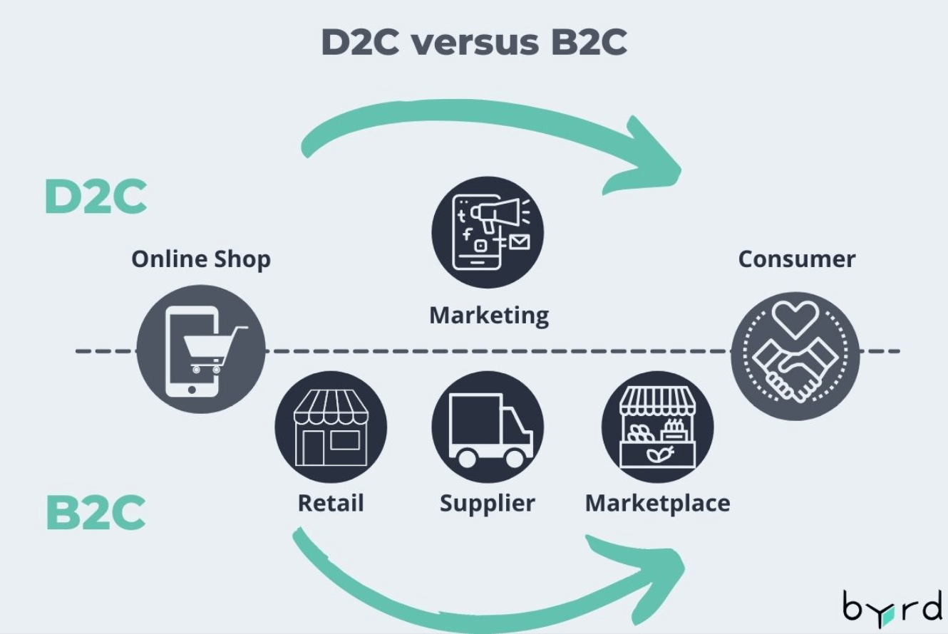D2C vs. Marketplace Selling: Which One is Right for You?